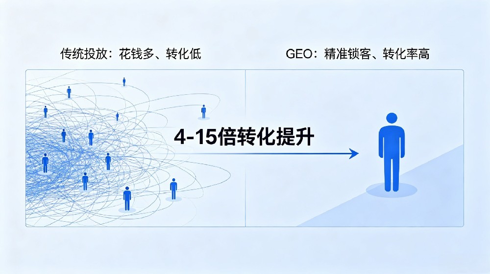 别再砸钱瞎投了！GEO才是品牌增长的新出路缩略图