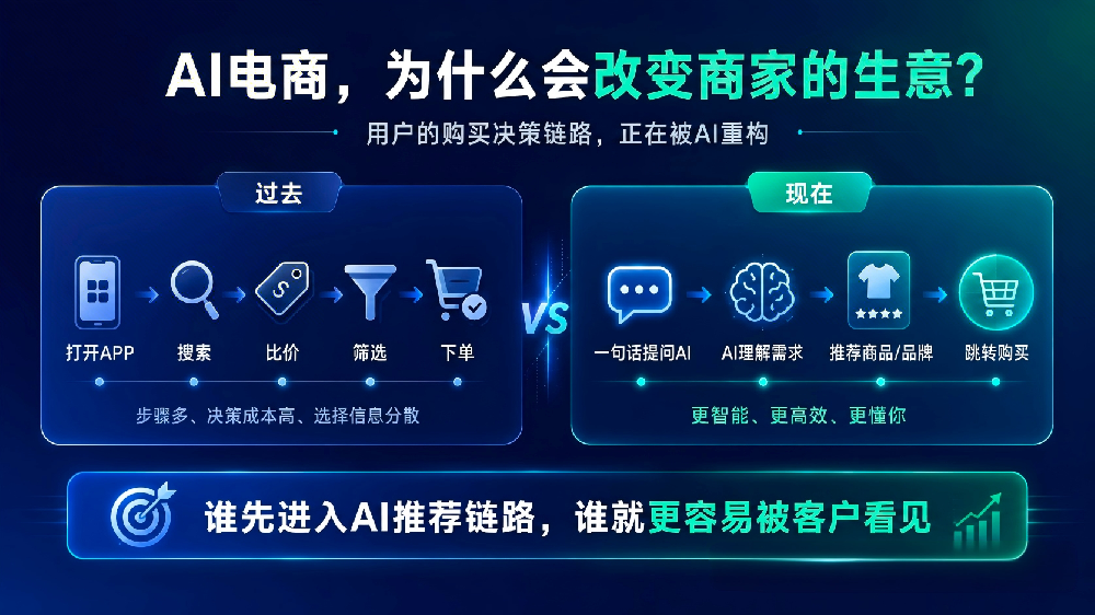 AI电商流量崛起！GEO优化成商家转型新出路缩略图